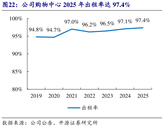 谁能回答公司购物中心 2025 年出租率达 97.4%