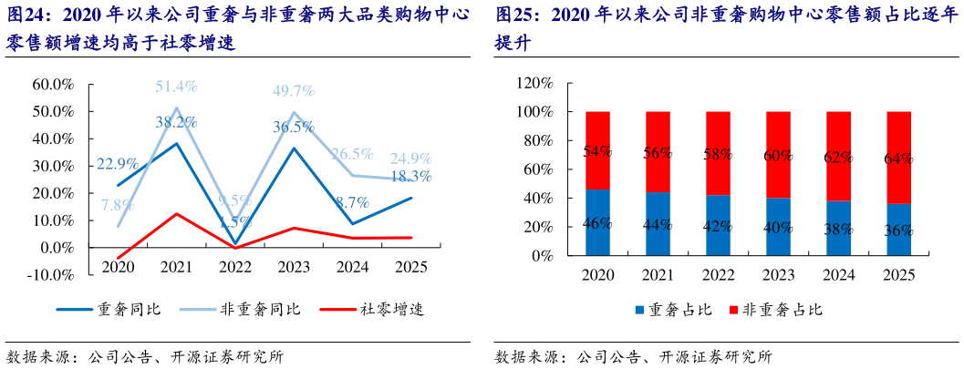 怎样理解2020 年以来公司重奢与非重奢两大品类购物中心 2020 年以来公司非重奢购物中心零售额占比逐年