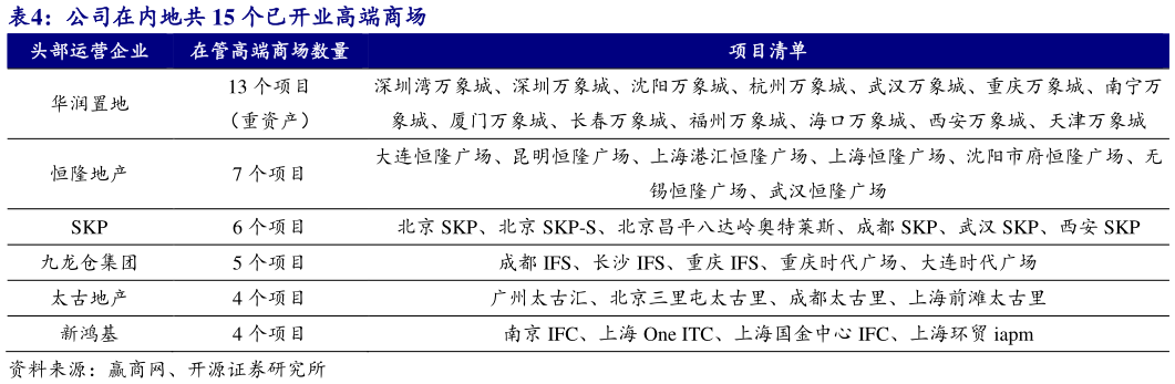 谁知道公司在内地共 15 个已开业高端商场