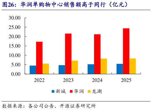 想问下各位网友华润单购物中心销售额高于同行（亿元）
