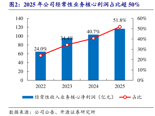 一起讨论下2025 年公司经常性业务核心利润占比超 50%