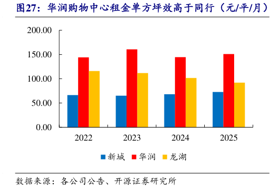 谁能回答华润购物中心租金单方坪效高于同行（元平月）