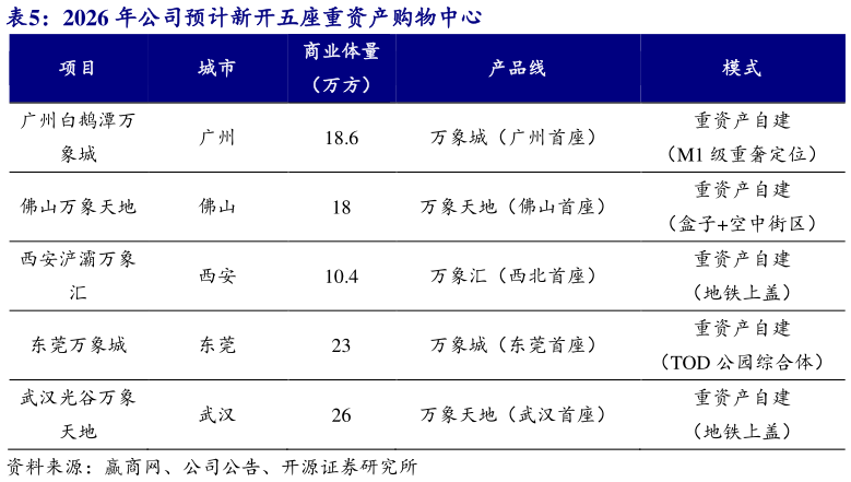 如何解释2026 年公司预计新开五座重资产购物中心