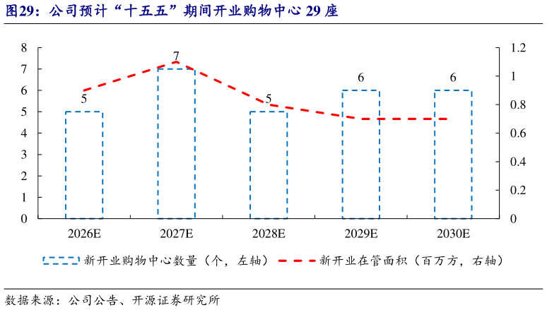 想问下各位网友公司预计“十五五”期间开业购物中心 29 座
