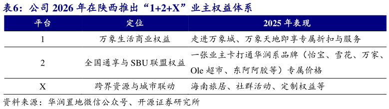 如何看待公司 2026 年在陕西推出“12X”业主权益体系