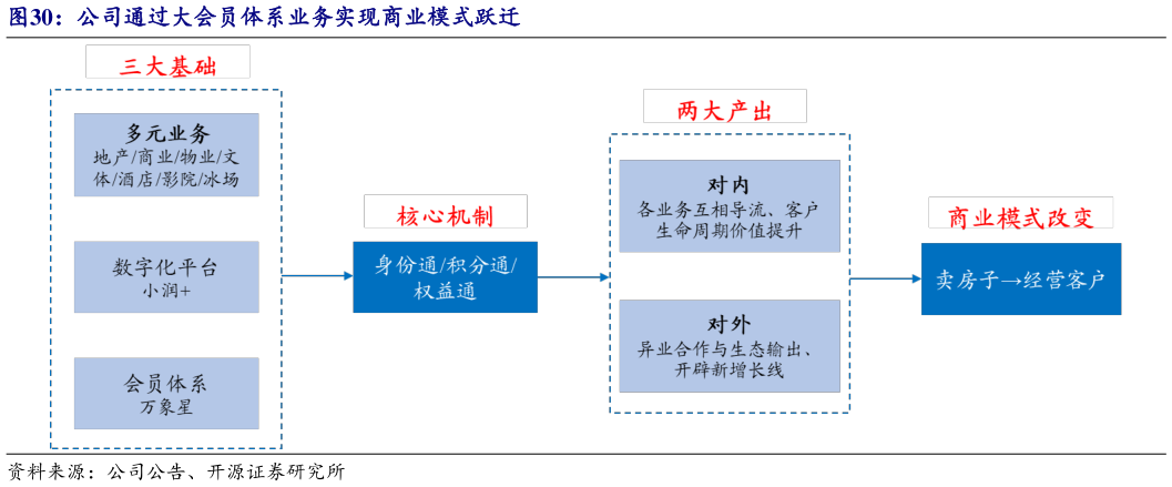 想关注一下公司通过大会员体系业务实现商业模式跃迁