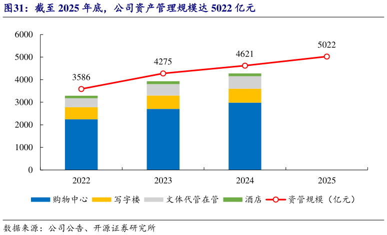 各位网友请教一下截至 2025 年底，公司资产管理规模达 5022 亿元