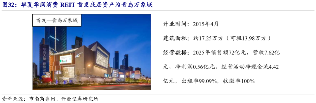 想问下各位网友华夏华润消费 REIT 首发底层资产为青岛万象城