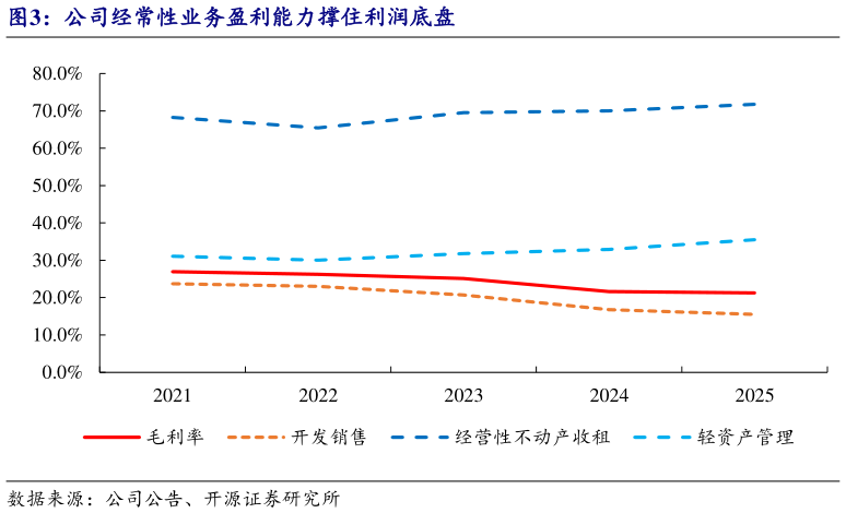如何了解公司经常性业务盈利能力撑住利润底盘