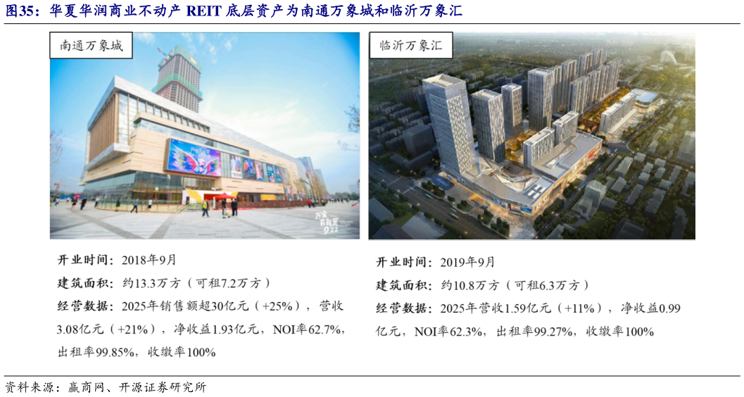 咨询大家华夏华润商业不动产 REIT 底层资产为南通万象城和临沂万象汇