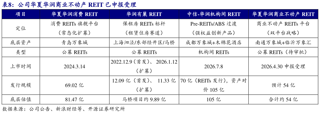 如何了解公司华夏华润商业不动产 REIT 已申报受理