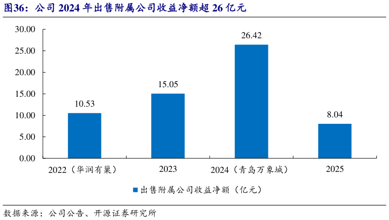 我想了解一下公司 2024 年出售附属公司收益净额超 26 亿元