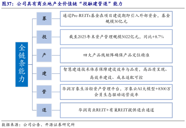 如何看待公司具有商业地产全价值链“投融建管退”能力