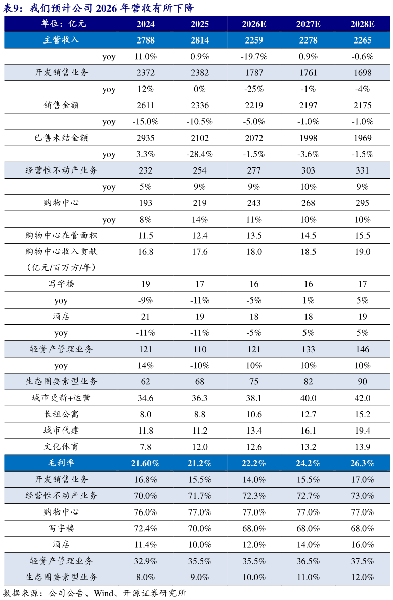想关注一下我们预计公司 2026 年营收有所下降