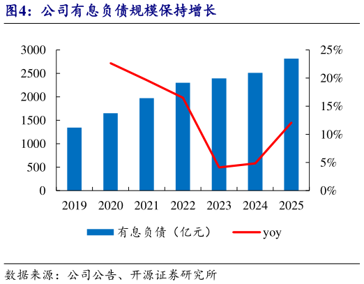 如何看待公司有息负债规模保持增长