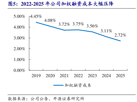 谁知道2022-2025 年公司加权融资成本大幅压降