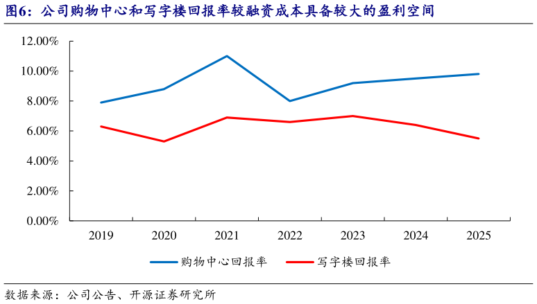 你知道公司购物中心和写字楼回报率较融资成本具备较大的盈利空间