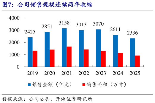 想问下各位网友公司销售规模连续两年收缩