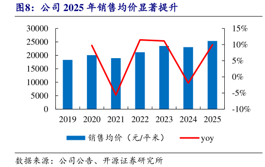 我想了解一下公司 2025 年销售均价显著提升