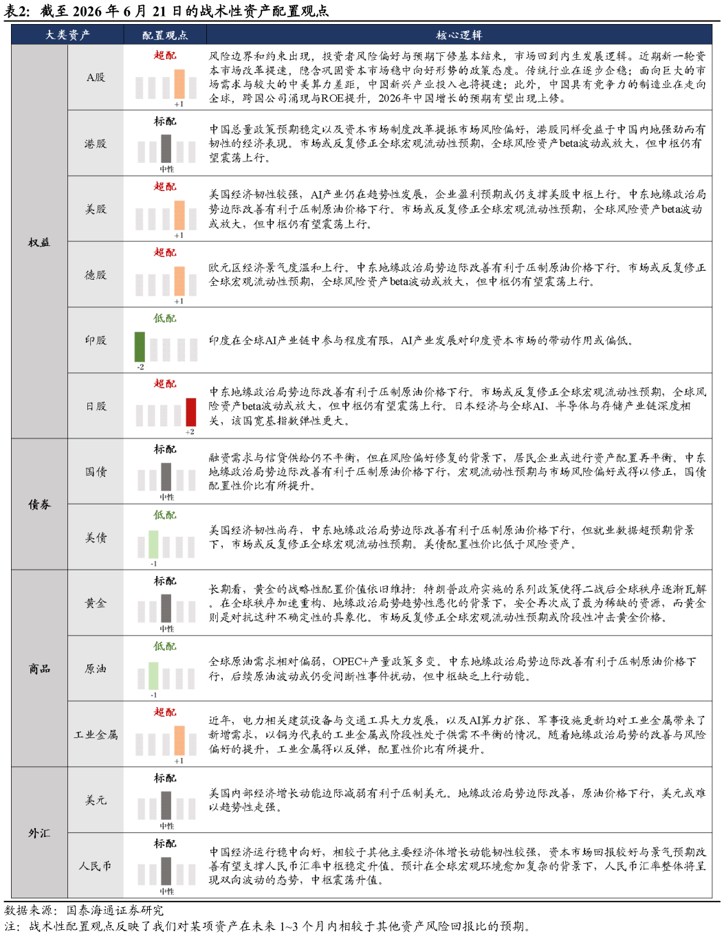 如何了解截至 2026 年 6 月 21 日的战术性资产配置观点