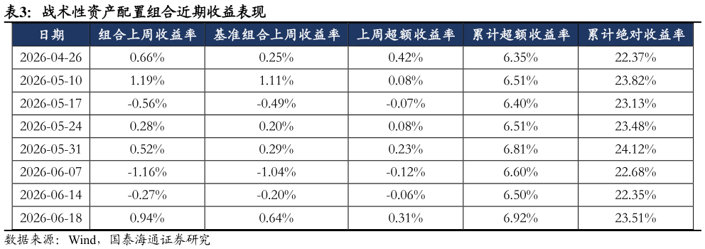 如何看待战术性资产配置组合近期收益表现