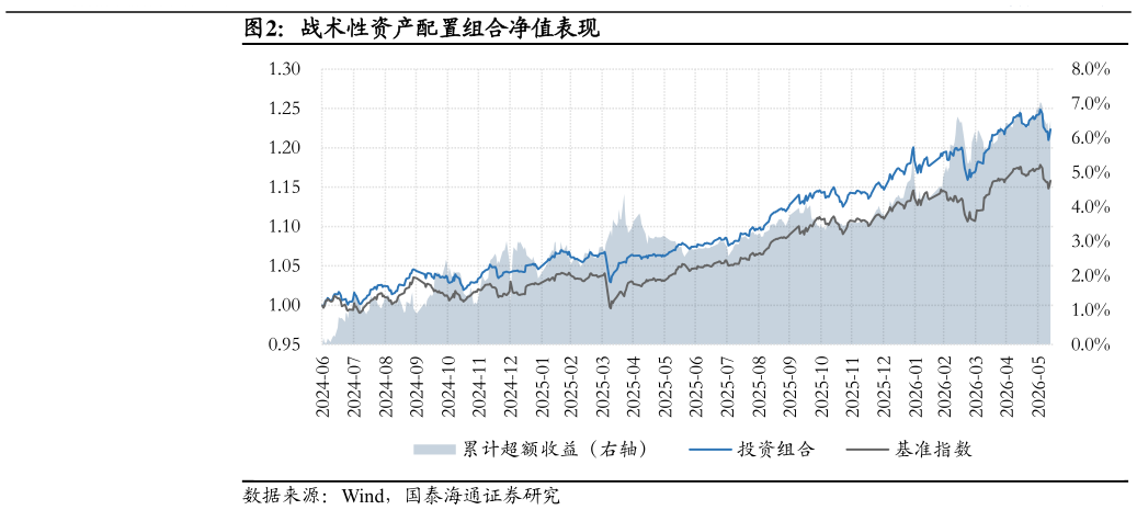 谁能回答战术性资产配置组合净值表现