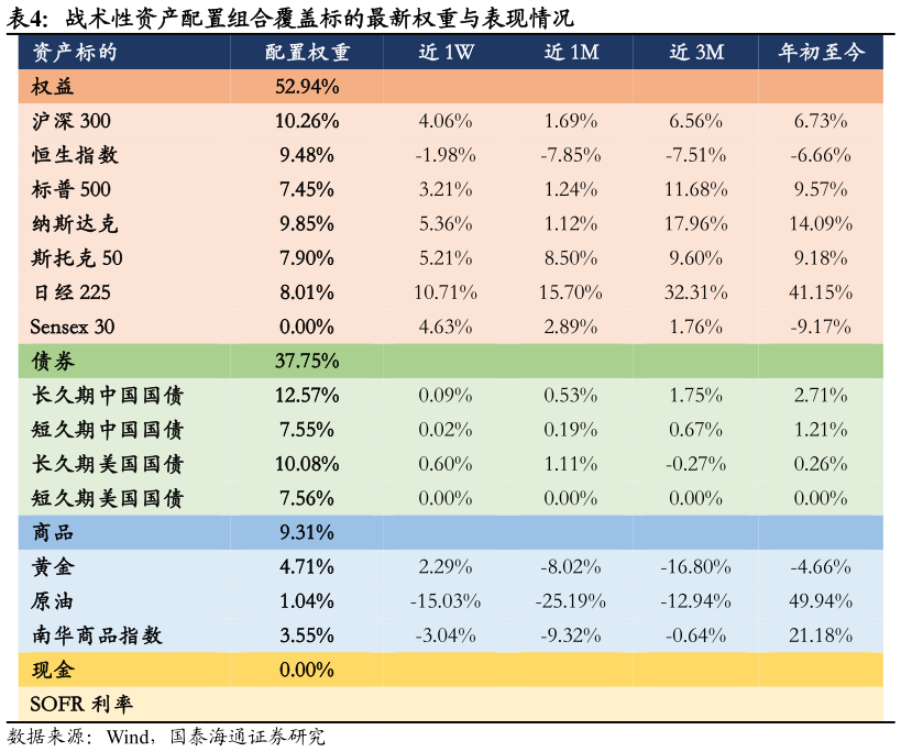 如何解释战术性资产配置组合覆盖标的最新权重与表现情况