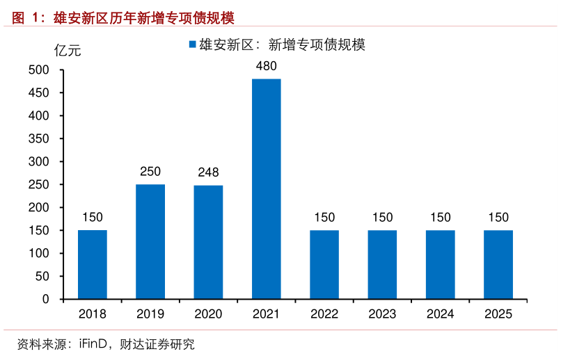 如何解释雄安新区历年新增专项债规模