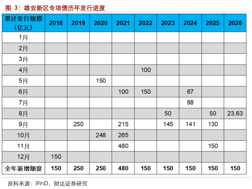 如何解释雄安新区专项债历年发行进度