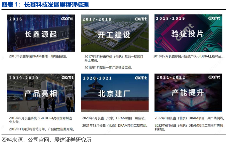请问一下长鑫科技发展里程碑梳理