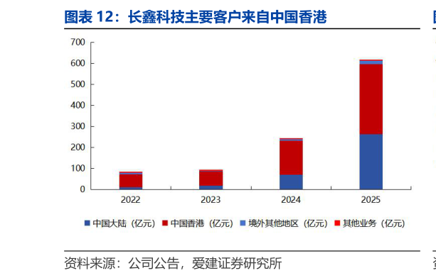 如何看待长鑫科技主要客户来自中国香港