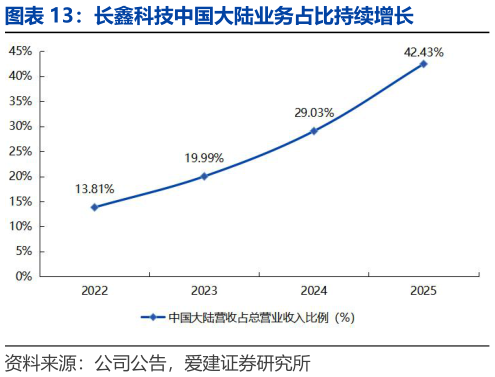 各位网友请教一下长鑫科技中国大陆业务占比持续增长