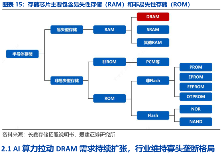 如何了解存储芯片主要包含易失性存储（RAM）和非易失性存储（ROM）