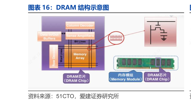 想关注一下DRAM 结构示意图