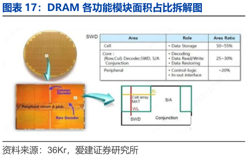 请问一下DRAM 各功能模块面积占比拆解图