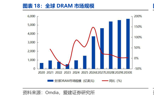 想关注一下全球 DRAM 市场规模