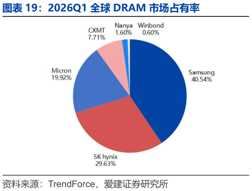 咨询大家2026Q1 全球 DRAM 市场占有率
