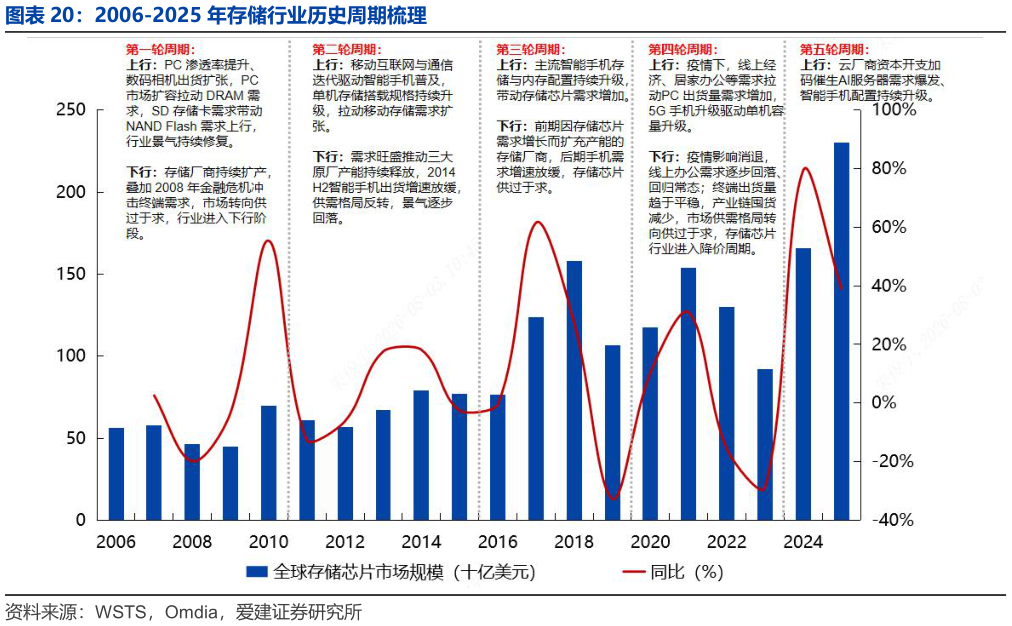 想问下各位网友2006-2025 年存储行业历史周期梳理