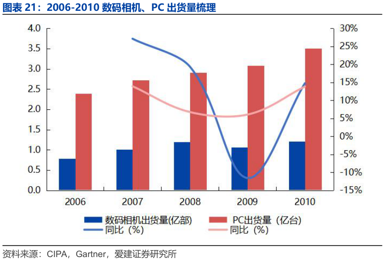 咨询下各位2006-2010 数码相机、PC 出货量梳理