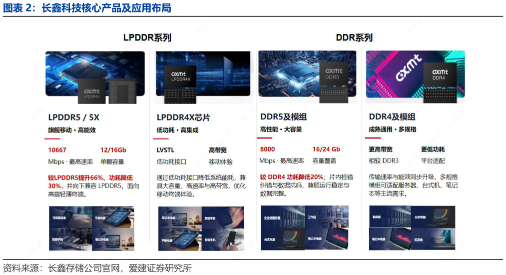 请问一下长鑫科技核心产品及应用布局