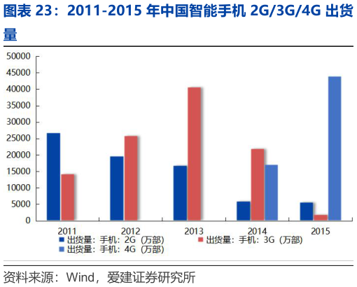 请问一下2011-2015 年中国智能手机 2G3G4G 出货
