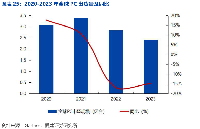 咨询大家2020-2023 年全球 PC 出货量及同比