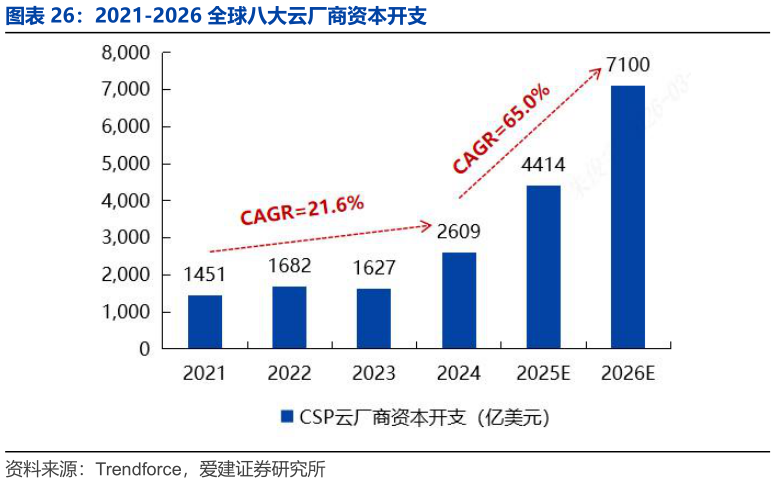 如何才能2021-2026 全球八大云厂商资本开支
