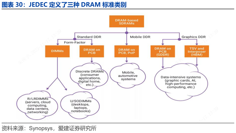 我想了解一下JEDEC 定义了三种 DRAM 标准类别