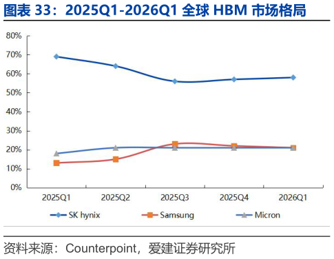 你知道2025Q1-2026Q1 全球 HBM 市场格局