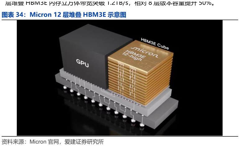 如何看待Micron 12 层堆叠 HBM3E 示意图