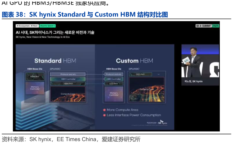 谁能回答SK hynix Standard 与 Custom HBM 结构对比图