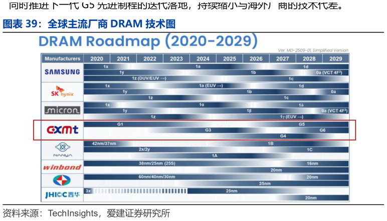 请问一下全球主流厂商 DRAM 技术图