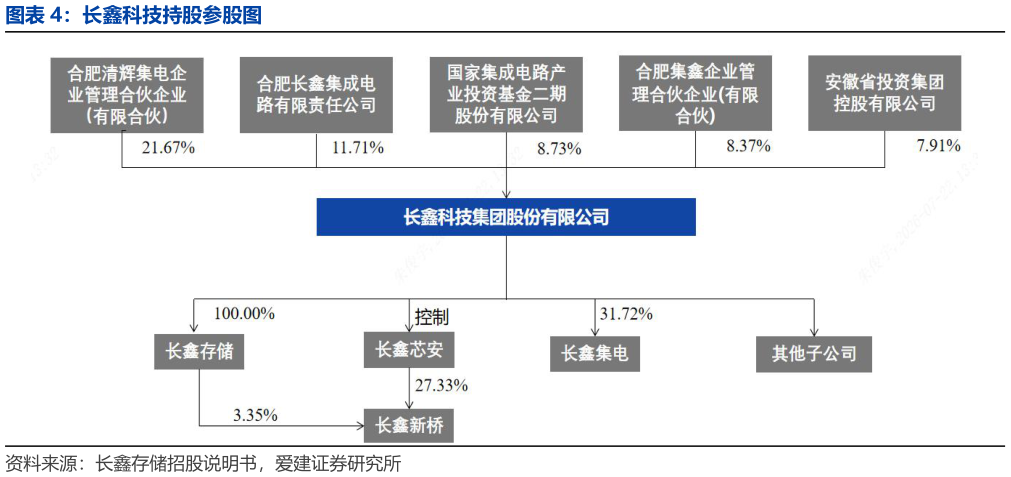 咨询下各位长鑫科技持股参股图
