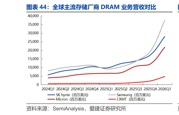 谁知道全球主流存储厂商 DRAM 业务营收对比